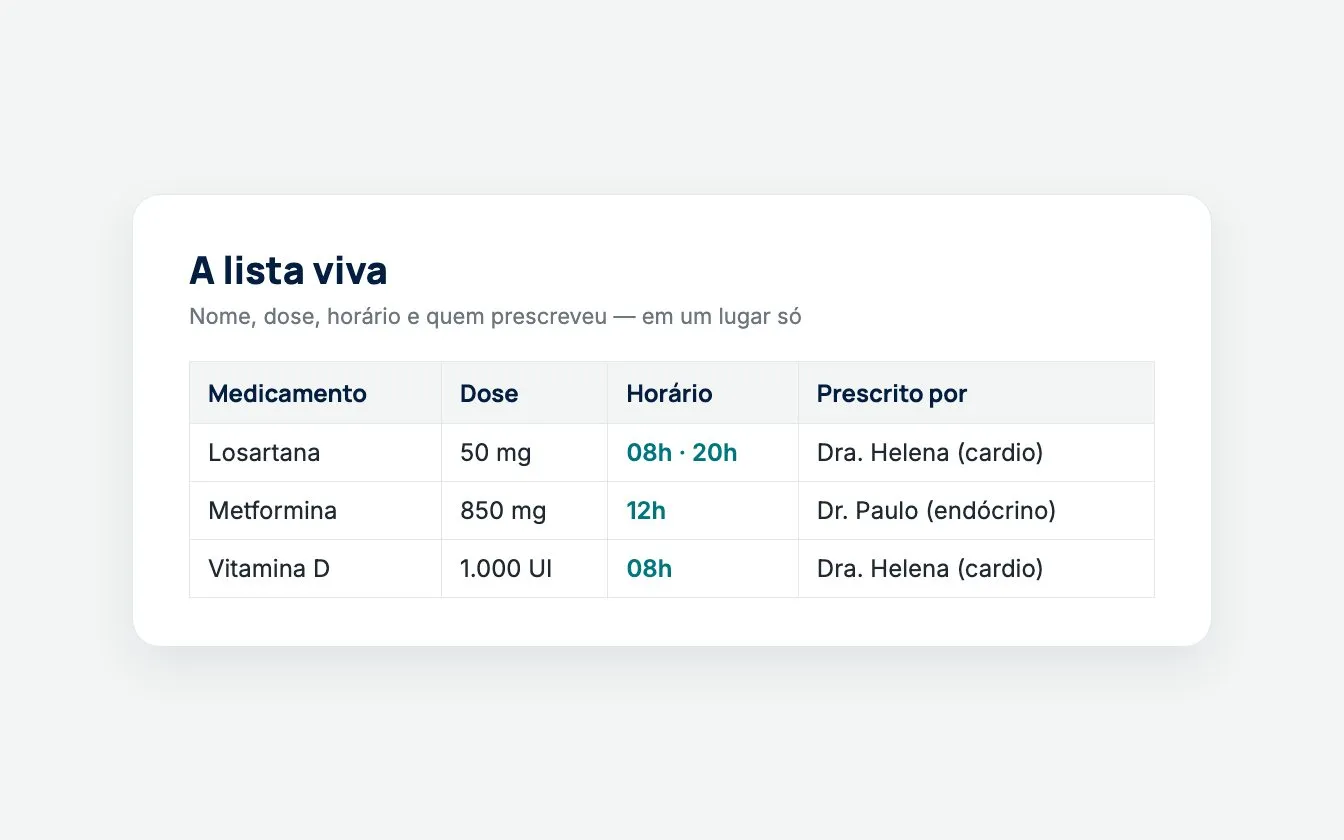Exemplo de lista de medicamentos com colunas de nome, dose, horário e quem prescreveu